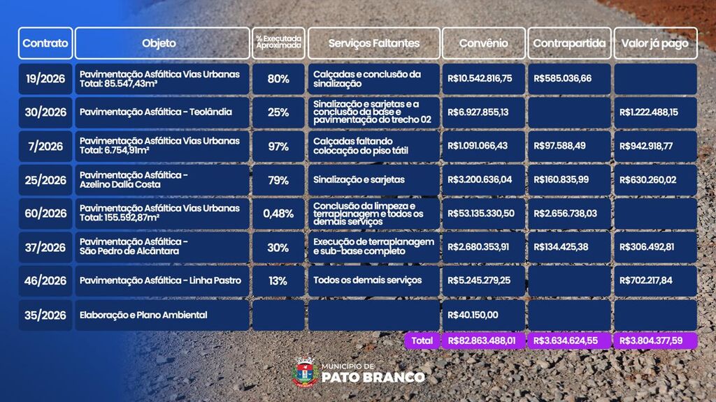 Operação do MP paralisa R$ 82 milhões em obras e prefeitura busca evitar perdas em Pato Branco